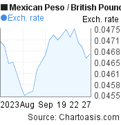 1 month Mexican Peso-British Pound chart. MXN-GBP rates, featured image