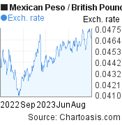 1 year Mexican Peso-British Pound chart. MXN-GBP rates, featured image