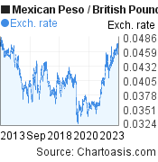 10 years Mexican Peso-British Pound chart. MXN-GBP rates, featured image