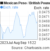 2 months Mexican Peso-British Pound chart. MXN-GBP rates, featured image