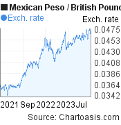 2 years Mexican Peso-British Pound chart. MXN-GBP rates, featured image