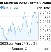 3 months Mexican Peso-British Pound chart. MXN-GBP rates, featured image