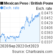 3 years Mexican Peso-British Pound chart. MXN-GBP rates, featured image