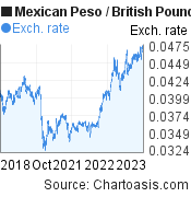 5 years Mexican Peso-British Pound chart. MXN-GBP rates, featured image