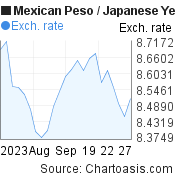 1 month Mexican Peso-Japanese Yen chart. MXN-JPY rates, featured image