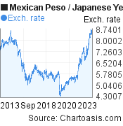 10 years Mexican Peso-Japanese Yen chart. MXN-JPY rates, featured image