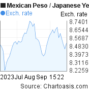 2 months Mexican Peso-Japanese Yen chart. MXN-JPY rates, featured image