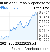 2 years Mexican Peso-Japanese Yen chart. MXN-JPY rates, featured image