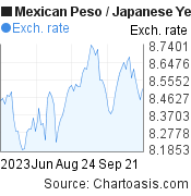 3 months Mexican Peso-Japanese Yen chart. MXN-JPY rates, featured image