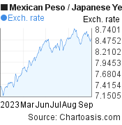 6 months Mexican Peso-Japanese Yen chart. MXN-JPY rates, featured image