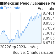 Mexican Peso-Japanese Yen chart. MXN-JPY rates, featured image