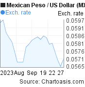 1 month Mexican Peso-US Dollar chart. MXN-USD rates, featured image