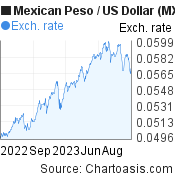 Mexican Peso to US Dollar (MXN/USD) 1 year forex chart, featured image