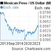 10 years Mexican Peso-US Dollar chart. MXN-USD rates, featured image