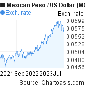 2 years Mexican Peso-US Dollar chart. MXN-USD rates, featured image