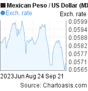 3 months Mexican Peso-US Dollar chart. MXN-USD rates, featured image