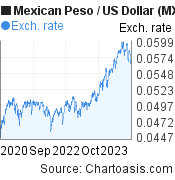 3 years Mexican Peso-US Dollar chart. MXN-USD rates, featured image