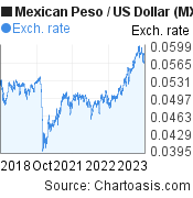 5 years Mexican Peso-US Dollar chart. MXN-USD rates, featured image