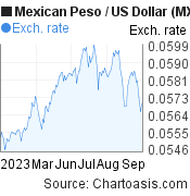 6 months Mexican Peso-US Dollar chart. MXN-USD rates, featured image