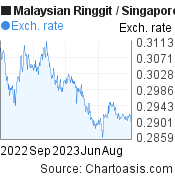 1 year MYR-SGD chart. Malaysian Ringgit-Singapore Dollar, featured image