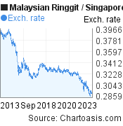 10 years MYR-SGD chart. Malaysian Ringgit-Singapore Dollar, featured image