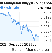 2 years MYR-SGD chart. Malaysian Ringgit-Singapore Dollar, featured image