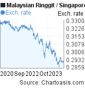 3 years MYR-SGD chart. Malaysian Ringgit-Singapore Dollar, featured image