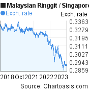 5 years MYR-SGD chart. Malaysian Ringgit-Singapore Dollar, featured image