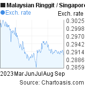 6 months MYR-SGD chart. Malaysian Ringgit-Singapore Dollar, featured image