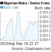 1 month Nigerian Naira-Swiss Franc chart. NGN-CHF rates, featured image