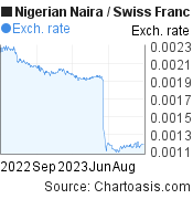 Nigerian Naira to Swiss Franc (NGN/CHF) 1 year forex chart, featured image