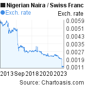 10 years Nigerian Naira-Swiss Franc chart. NGN-CHF rates, featured image