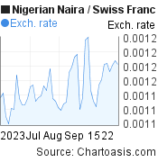 2 months Nigerian Naira-Swiss Franc chart. NGN-CHF rates, featured image