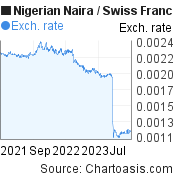 Nigerian Naira to Swiss Franc (NGN/CHF) 2 years forex chart, featured image