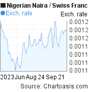 Nigerian Naira to Swiss Franc (NGN/CHF) 3 months forex chart, featured image