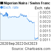3 years Nigerian Naira-Swiss Franc chart. NGN-CHF rates, featured image