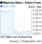 Nigerian Naira to Swiss Franc (NGN/CHF) 6 months forex chart, featured image
