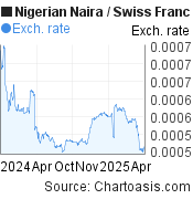 Nigerian Naira-Swiss Franc chart. NGN-CHF rates, featured image