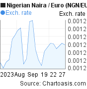 1 month Nigerian Naira-Euro chart. NGN-EUR rates, featured image