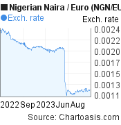 1 year Nigerian Naira-Euro chart. NGN-EUR rates, featured image