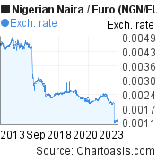 10 years Nigerian Naira-Euro chart. NGN-EUR rates, featured image