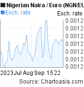 2 months Nigerian Naira-Euro chart. NGN-EUR rates, featured image