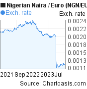 2 years Nigerian Naira-Euro chart. NGN-EUR rates, featured image