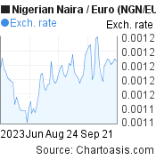 3 months Nigerian Naira-Euro chart. NGN-EUR rates, featured image