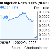 3 years Nigerian Naira-Euro chart. NGN-EUR rates, featured image