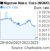 5 years Nigerian Naira-Euro chart. NGN-EUR rates, featured image
