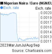 6 months Nigerian Naira-Euro chart. NGN-EUR rates, featured image
