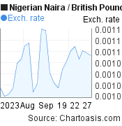 1 month Nigerian Naira-British Pound chart. NGN-GBP rates, featured image