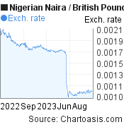 1 year Nigerian Naira-British Pound chart. NGN-GBP rates, featured image