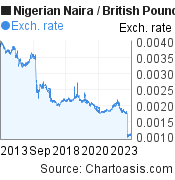 10 years Nigerian Naira-British Pound chart. NGN-GBP rates, featured image
